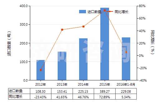 2012-2016年8月中國鍛軋鉬條、桿、型材(不包括簡單燒結(jié)的條、桿)(HS81029500)進(jìn)口量及增速統(tǒng)計